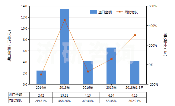 2014-2018年3月中國對羥基苯酐氨酸及其鄧鉀鹽(HS29225010)進(jìn)口總額及增速統(tǒng)計(jì)